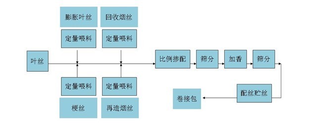 煙草行業(yè)生產(chǎn)流程圖