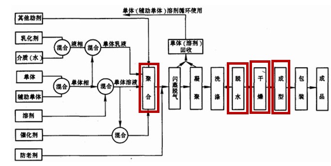 化工廠合成材料生產(chǎn)流程圖